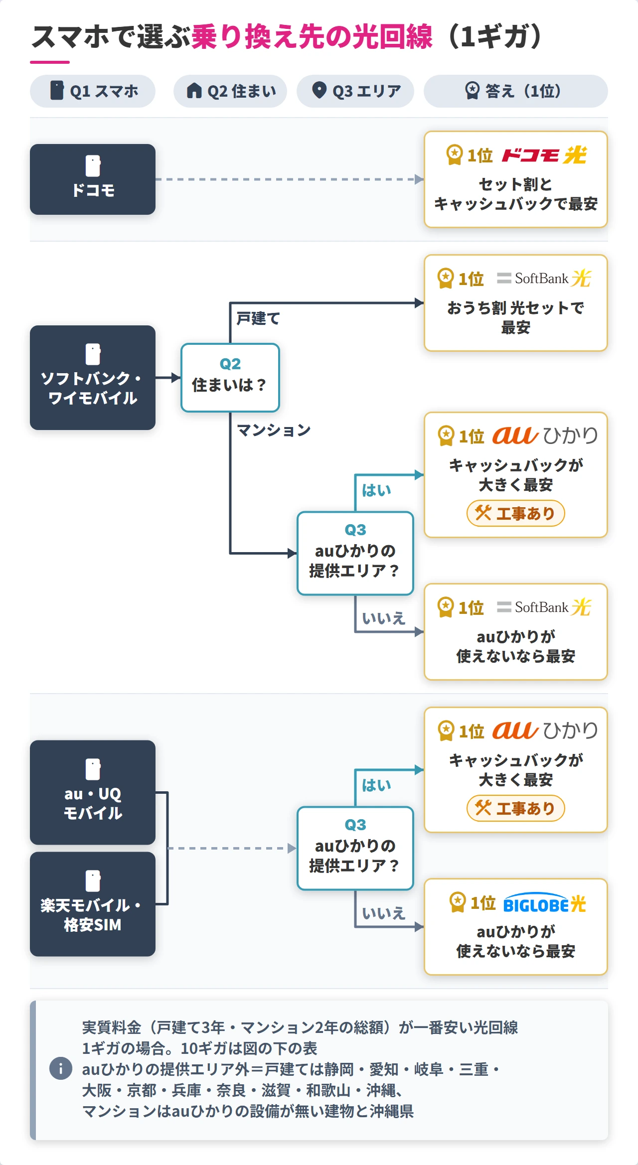 使っているスマホで選ぶ乗り換え先の光回線（1ギガ）のフローチャート