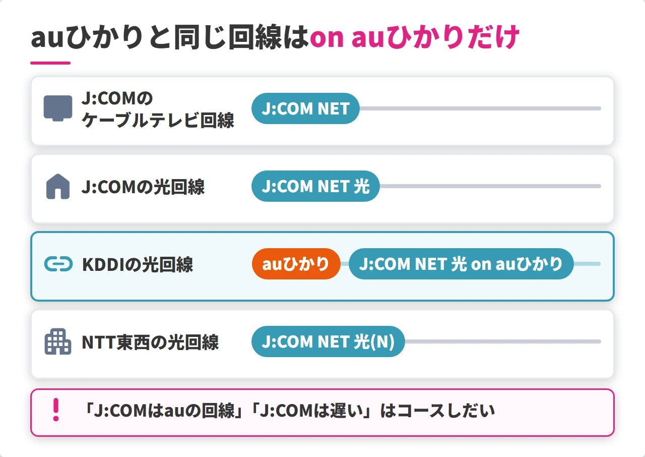 J:COMの4種類の回線とauひかりとの関係