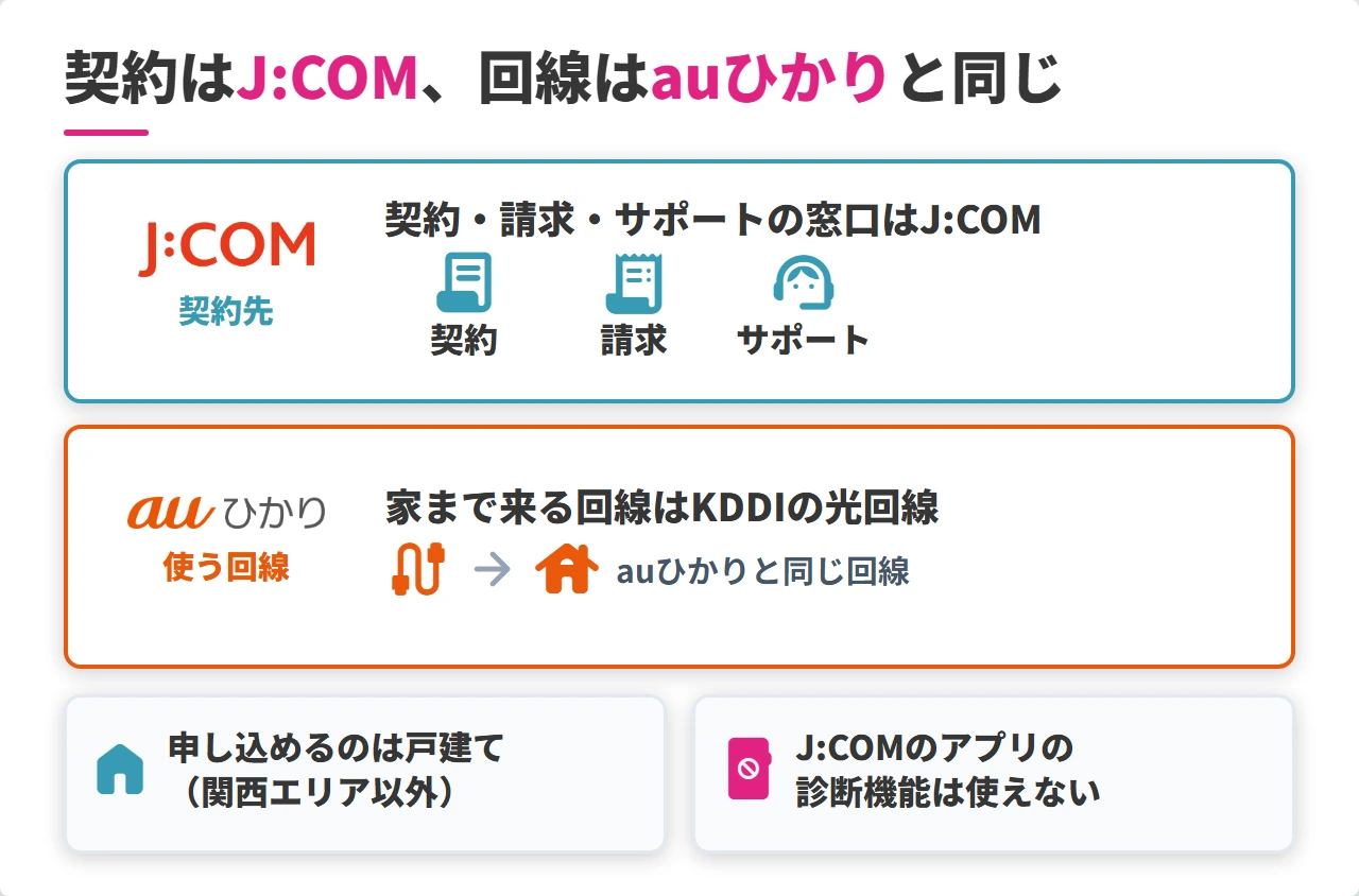 J:COM NET 光 on auひかりの契約と回線の関係