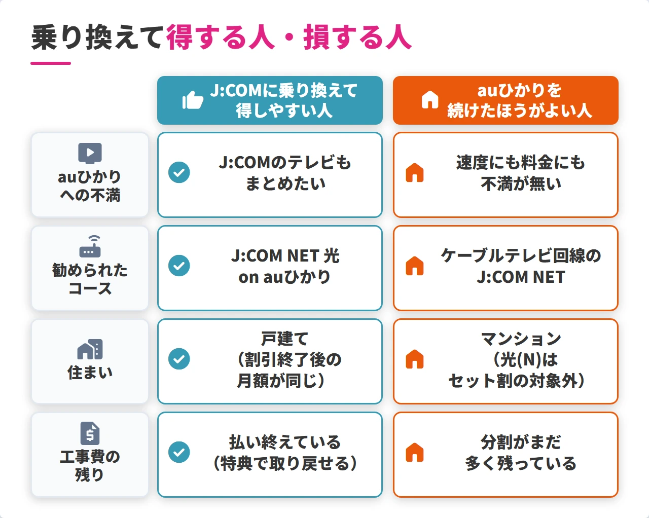 auひかりからJ:COMへ乗り換えて得する人・損する人の分かれ目