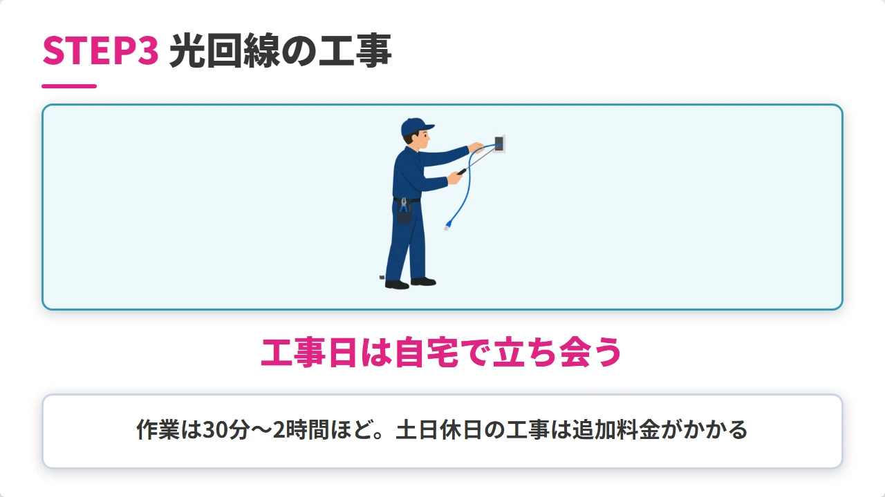 ビッグローブ光プラスの申込み手順3(光回線の工事日に立ち会う)