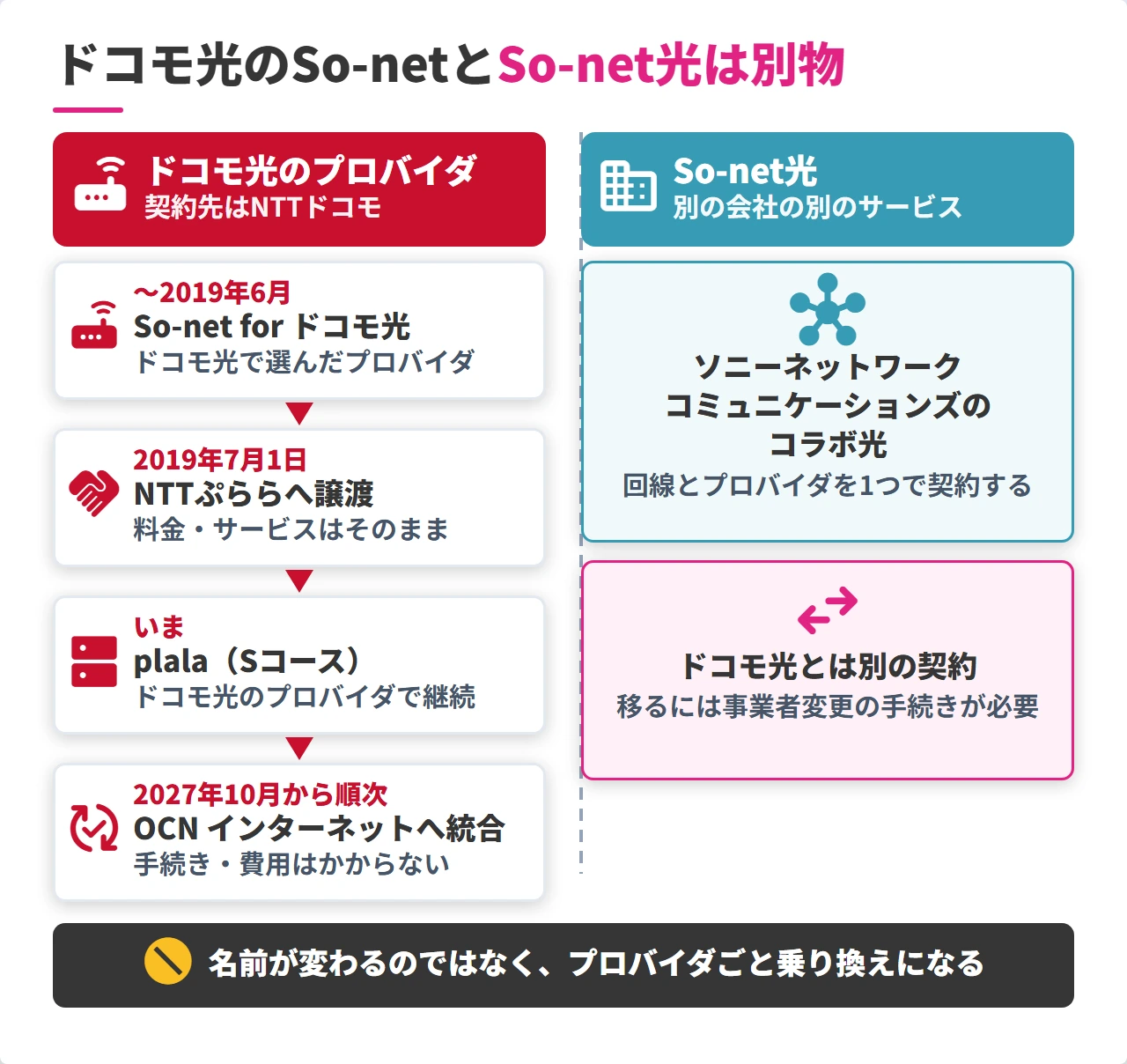 ドコモ光のプロバイダSo-net・plala（Sコース）とSo-net光の関係