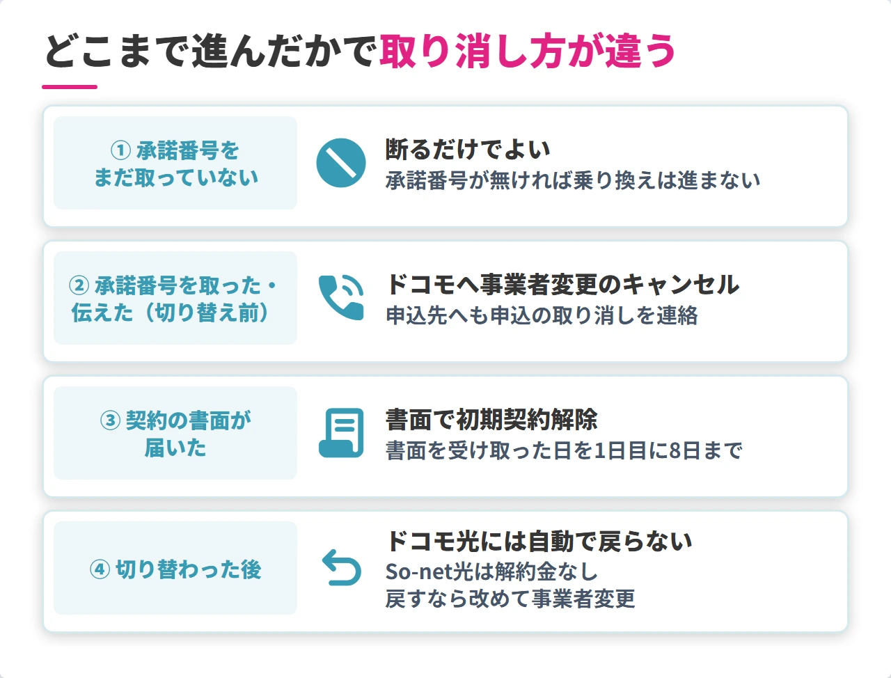 So-net光への乗り換えを了承したあとの段階別の取り消し方