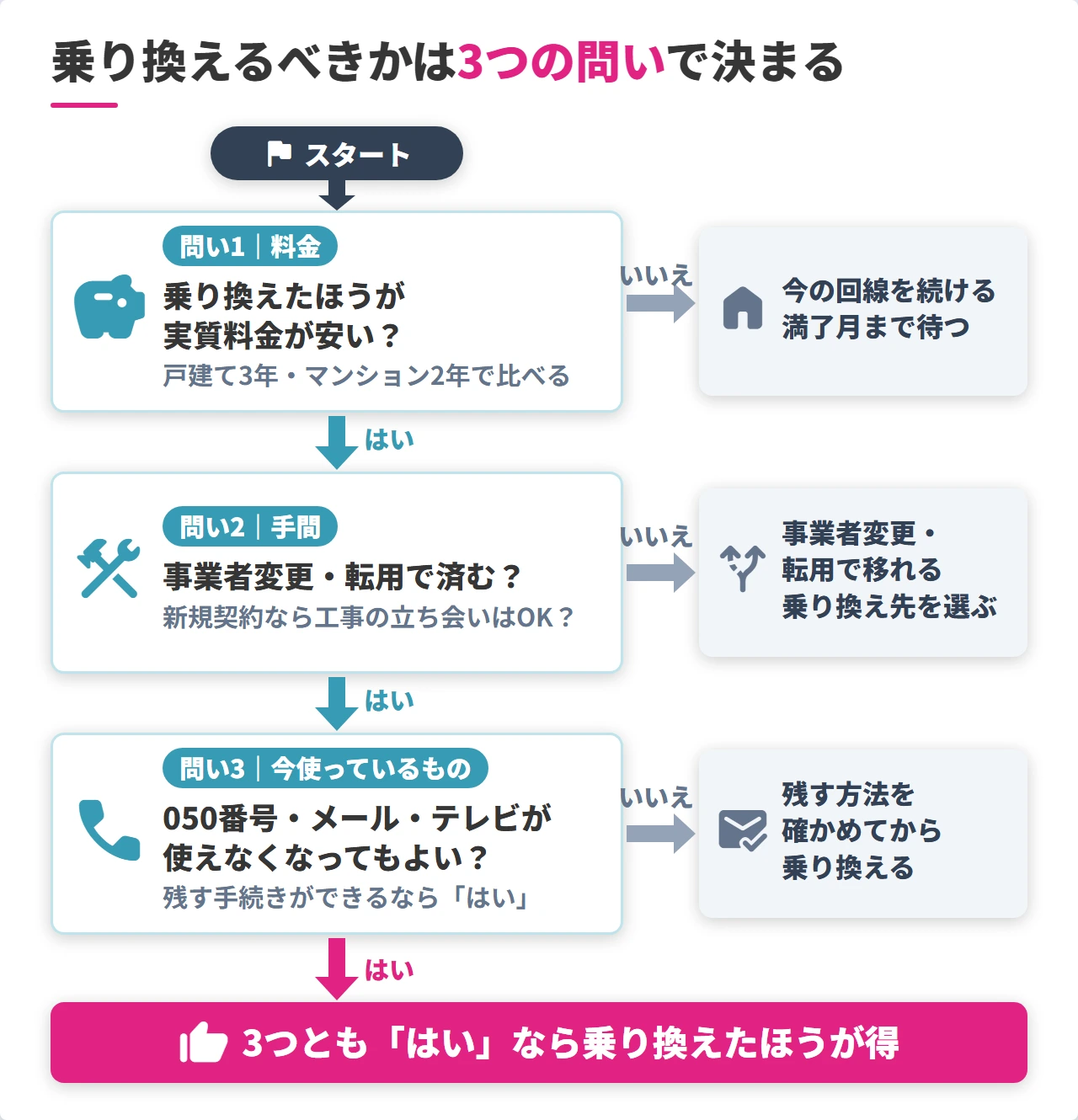 光回線を乗り換えるべきかを3つの問いで判断するフローチャート