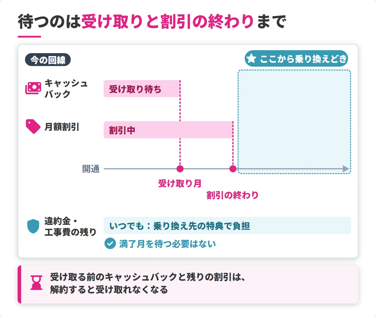 光回線の乗り換えを待ったほうがいい時期と、いつでもよい時期の時間軸